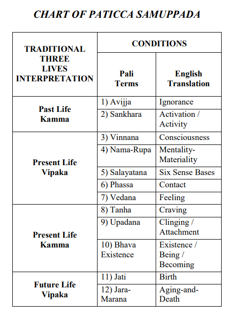 Traditional 3 Lives Interpretation of Dependent Origination