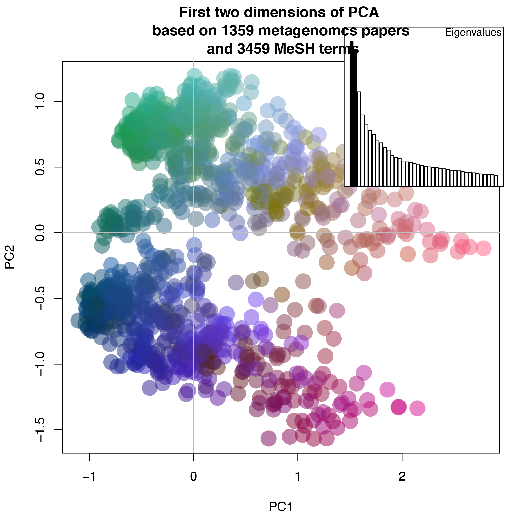 First two dimensions of PCA based on 1359 metagenomcs papers and 3459 MeSH terms