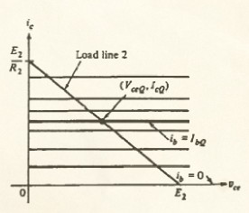 load line in the output circuit