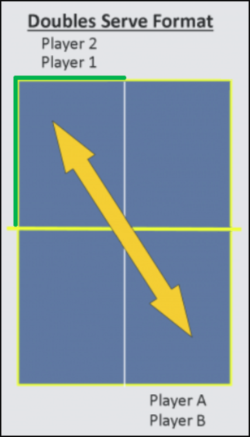 Doubles Server Format