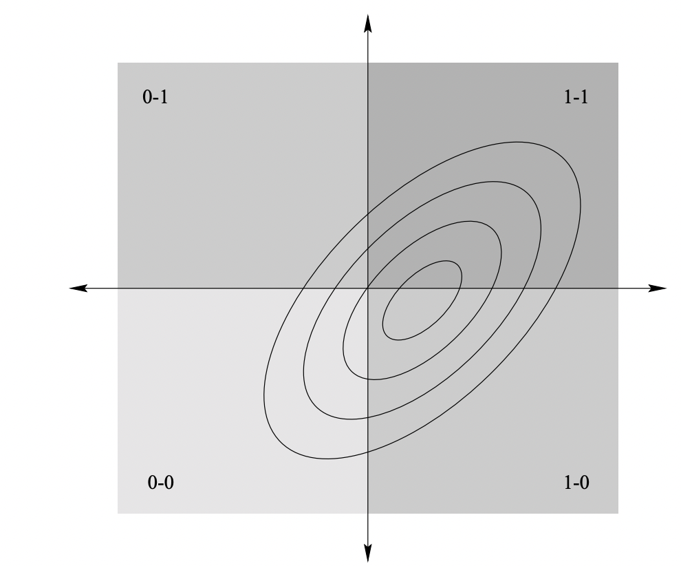 converting Normal to Bernoulli