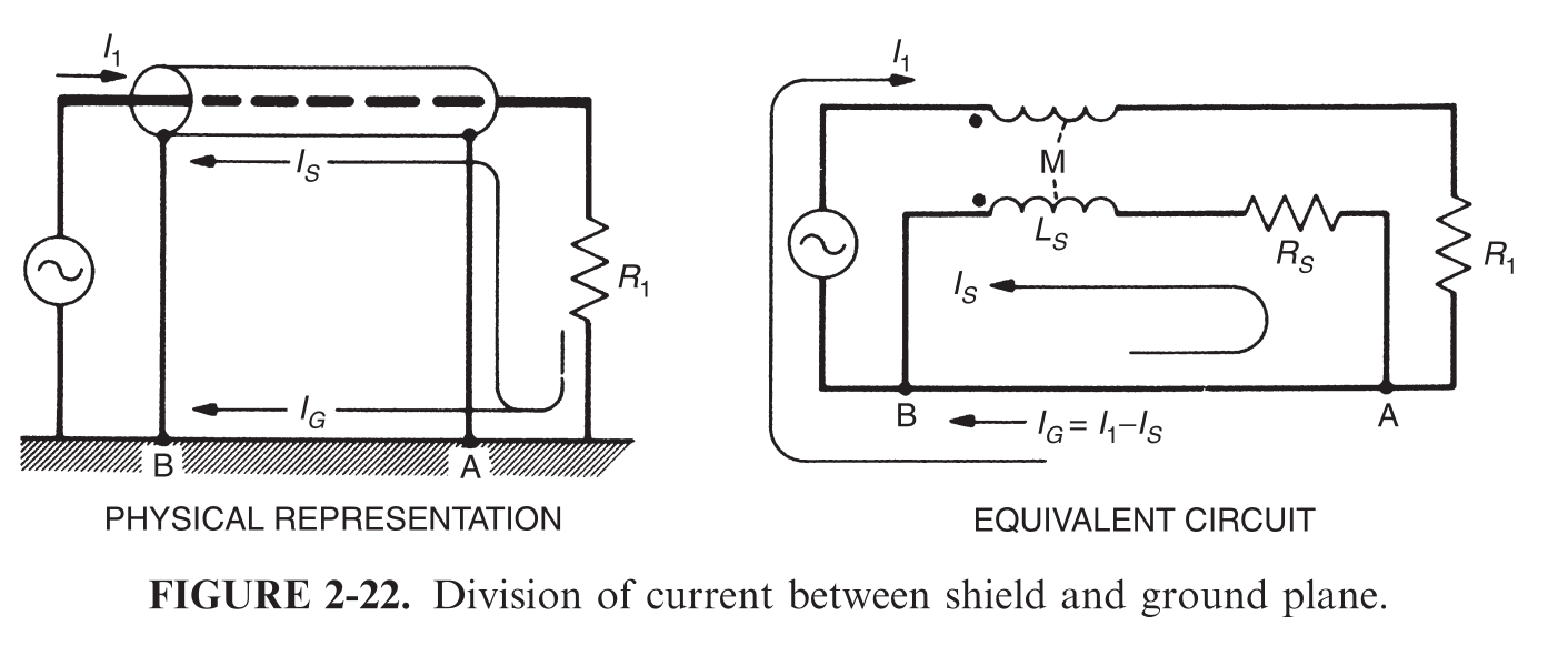 Return current via the shield and the ground plane