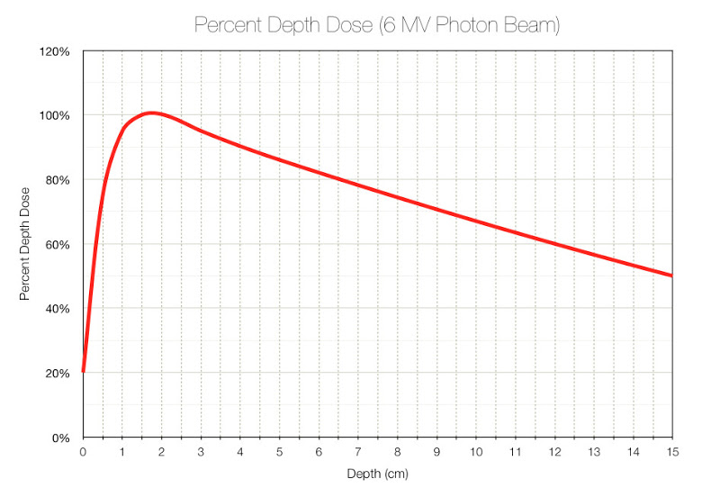 Graph of dose deposited as a function of depth beneath patient skin