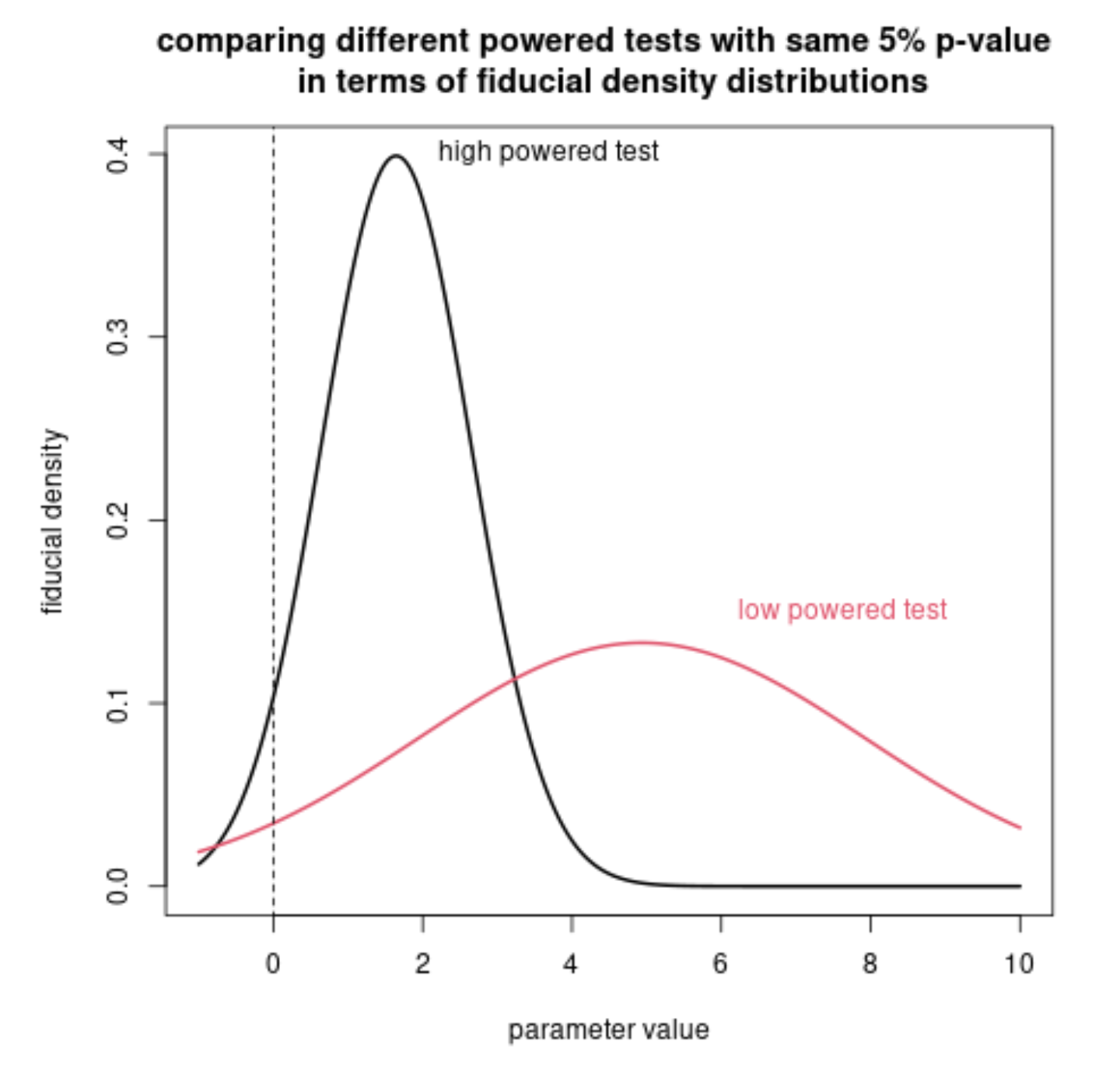 different fiducial densities with the same p-value