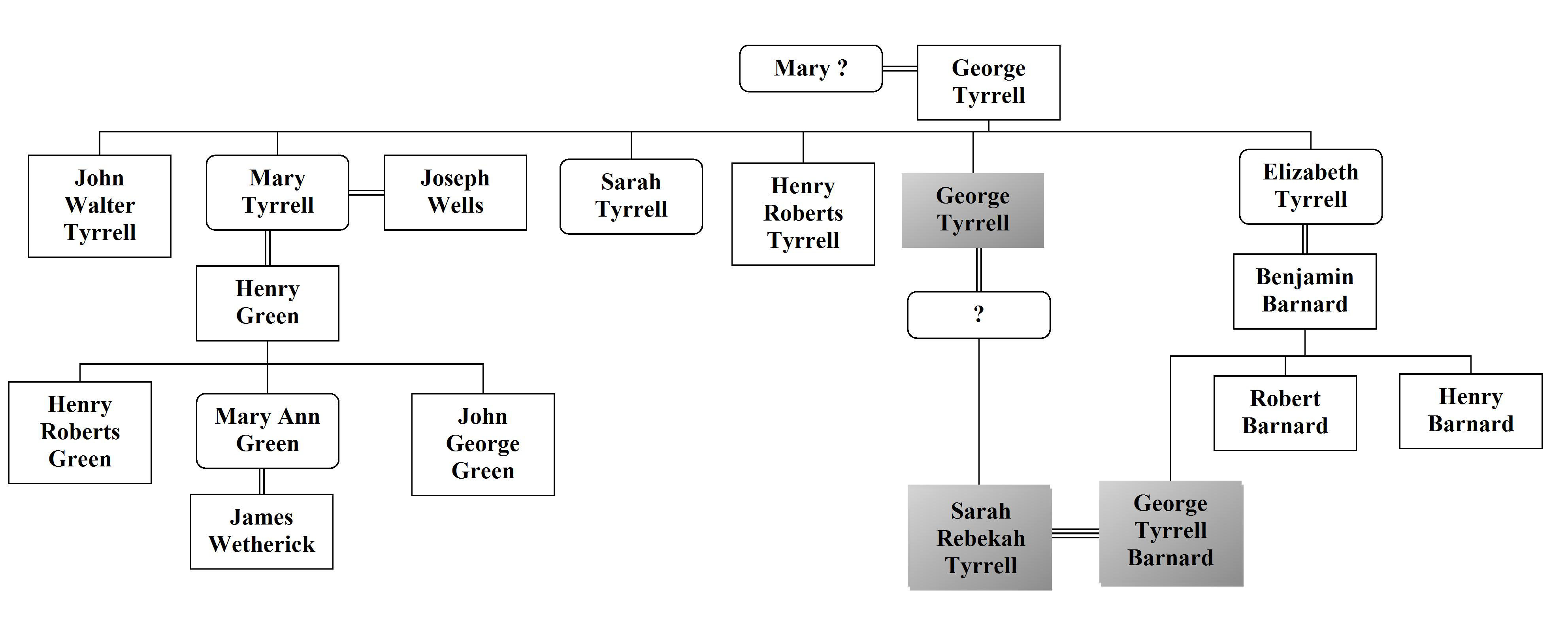 Chart illustrating Tyrrell family relationships