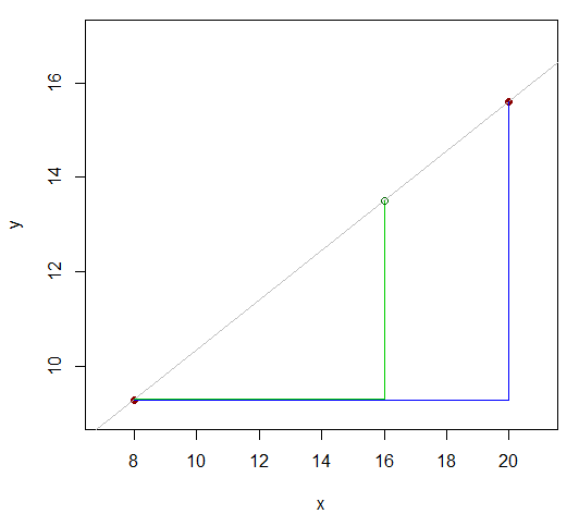 linear interpolation