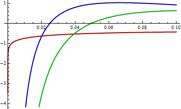 Log PDFs in the interval from 0 to 0.10