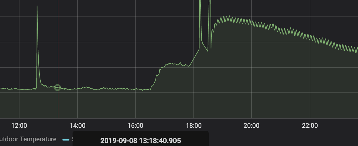 See the oscillation after 18:00. Ignore the spikes, that was me touching the sensor.