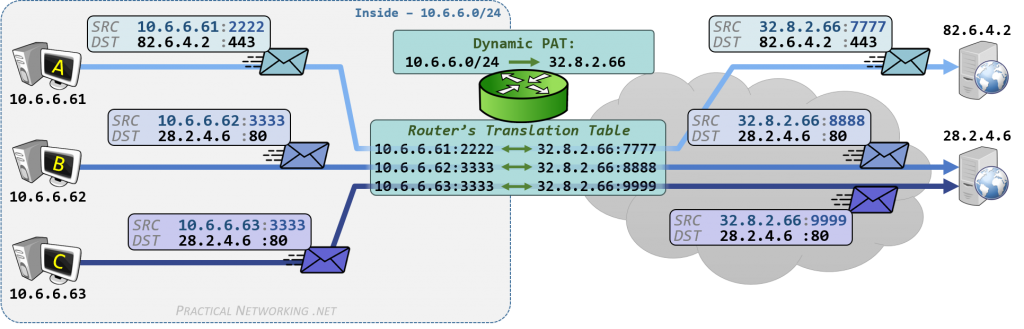 Practical Networking :: Dynamic PAT :: Outbound