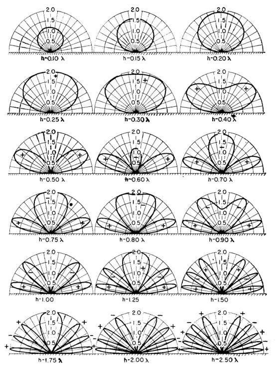 Horizontal Dipole Radiation Patters