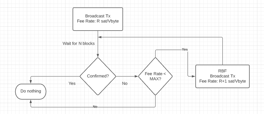 automated-fee-bidding