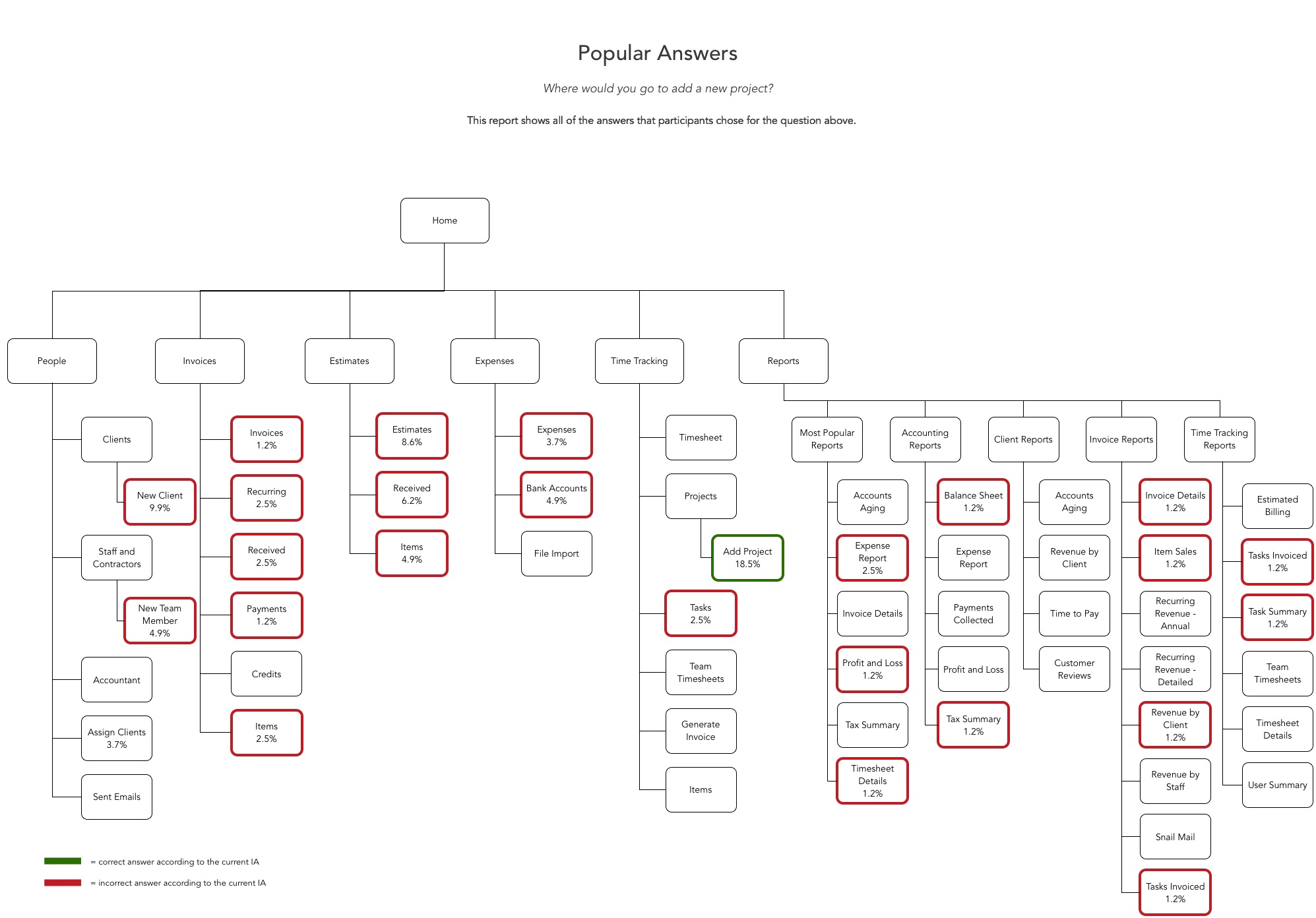 Popular answers for adding a new project