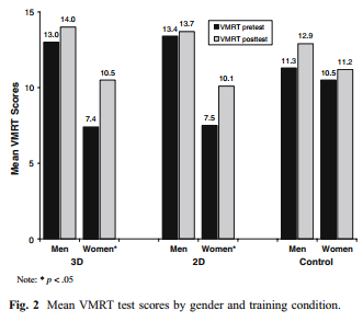 VMRT practice effect results