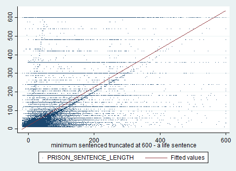 expected minimum sentence vs observed