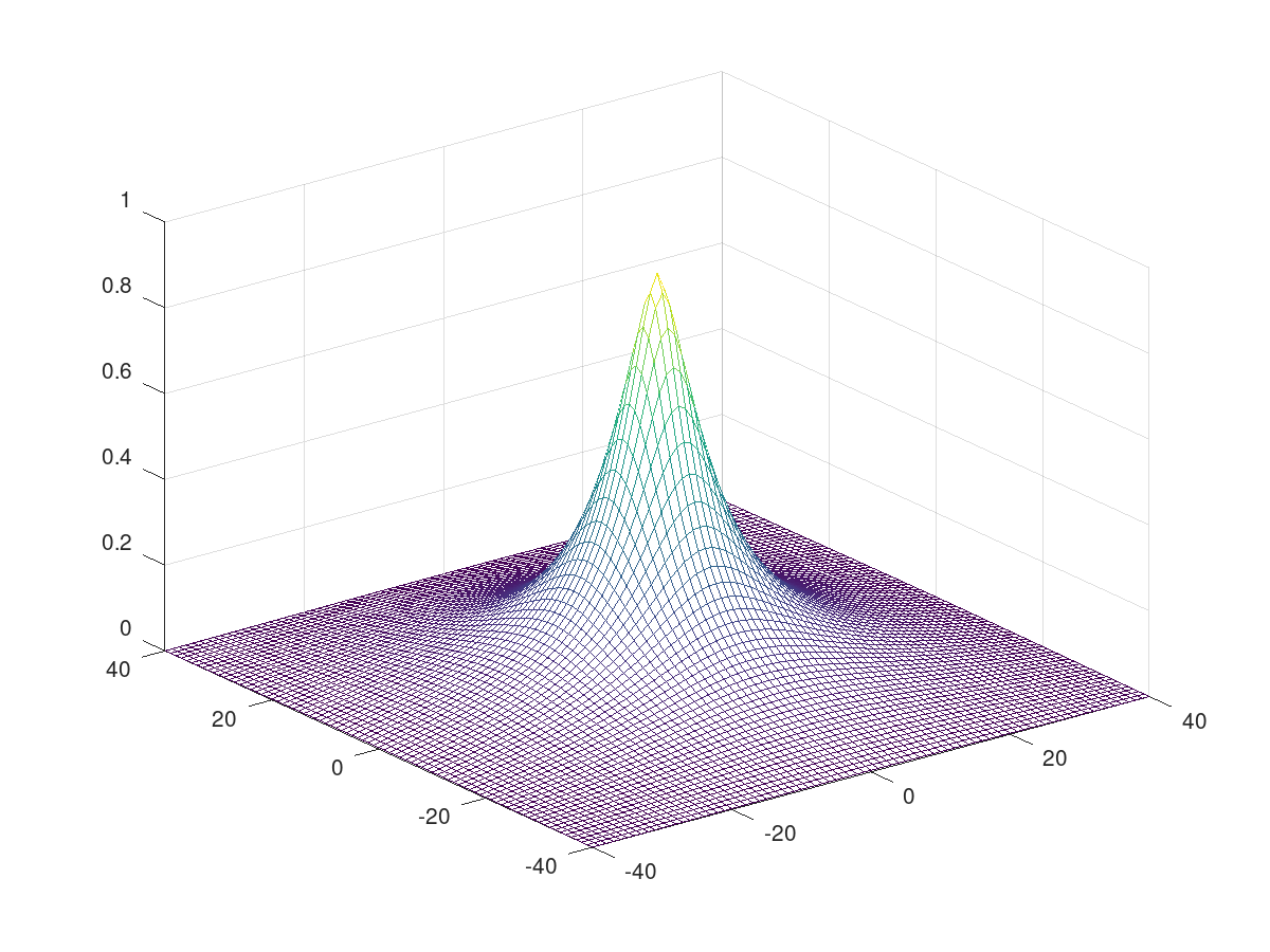 Graph of the Hartree potential