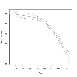 smoothed, scaled Schoenfeld plot from study