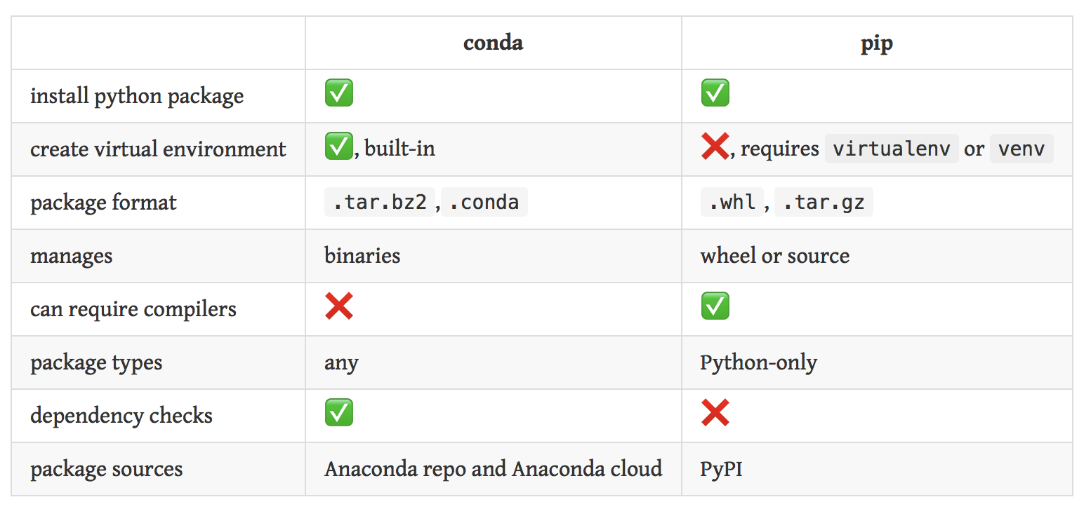 Python - What Is The Difference Between Pip And Conda? - Stack Overflow