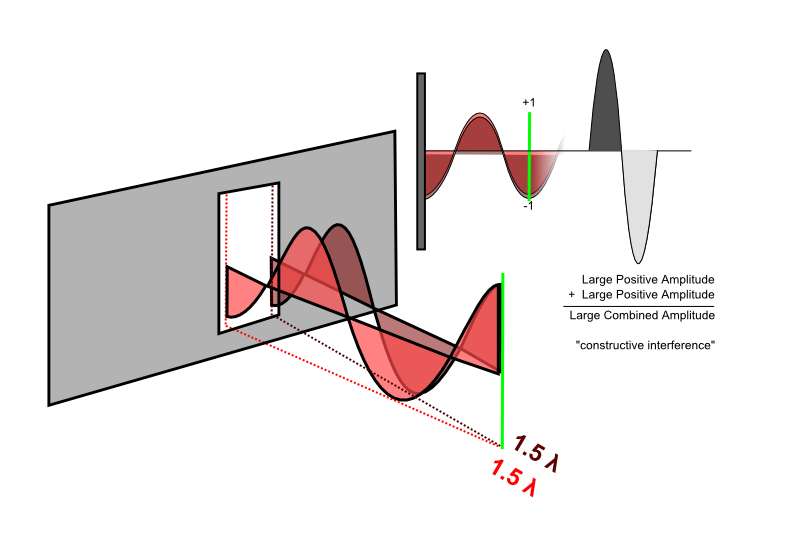 constructive interference