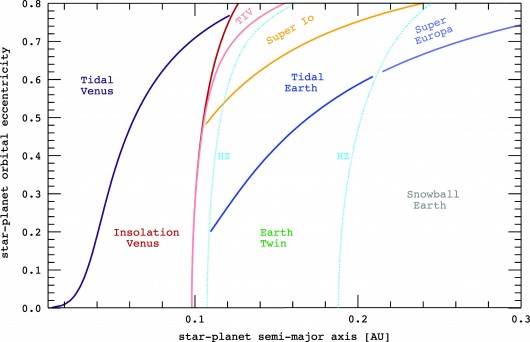 various constraints