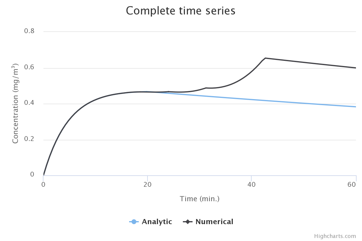 Original radau5 and relative tolerance: 0.01