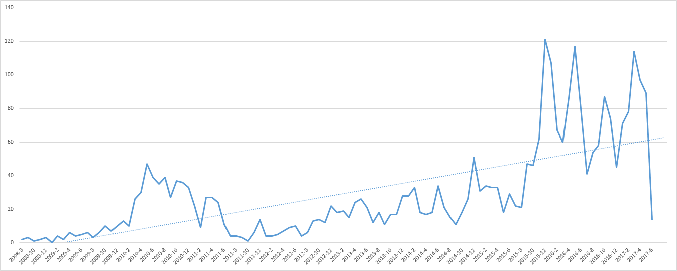 Graph of the problem