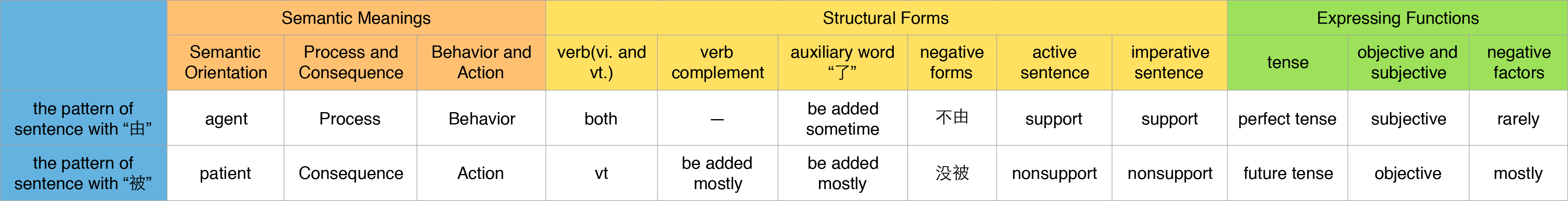 the difference between the pattern of sentence with "由" and the pattern of sentence with "被"