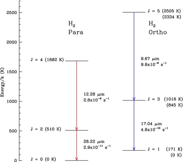 Rotational enery level diagram for hydrogen molecules from Goldsmith et al. (2010)