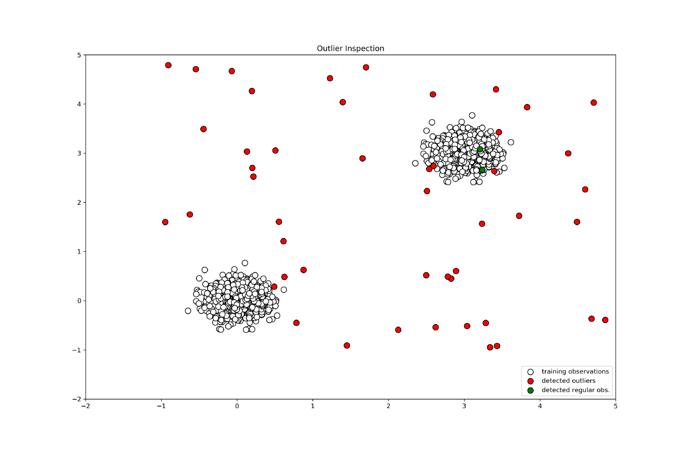 outlier prediction