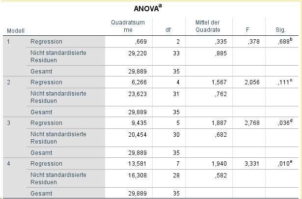 ANOVA