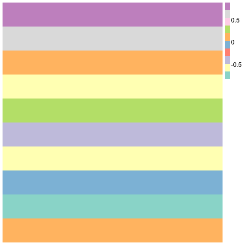 使用 pheatmap pacakge 创建的heatmap