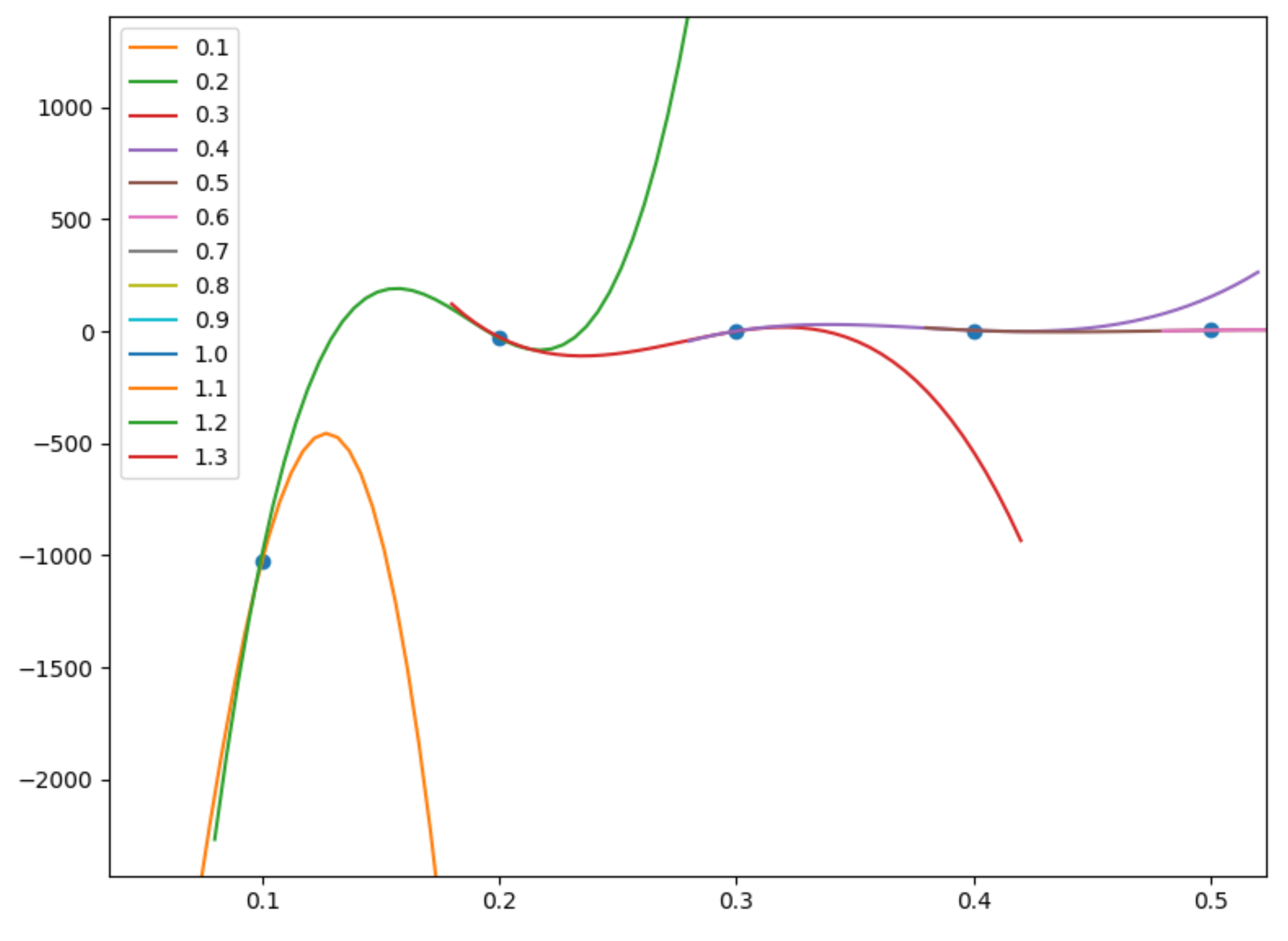 zoom de los diferentes splines