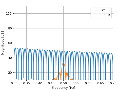 waveform as two components