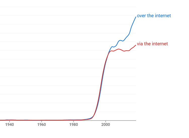 Ngrams chart showing "over the internet" vs "via the internet"