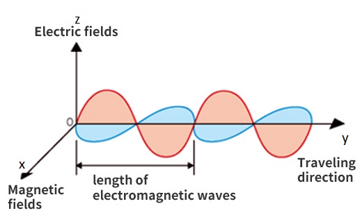 Example diagram of an electromagnetic wave