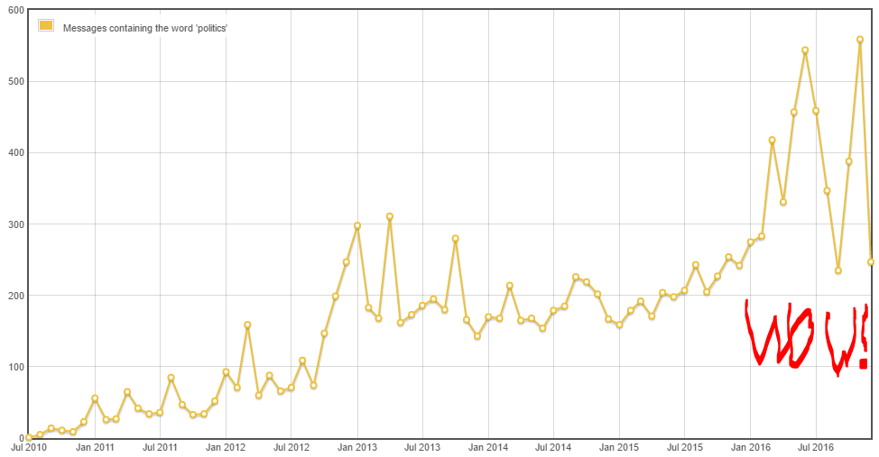 messages containing the word "politics", by month