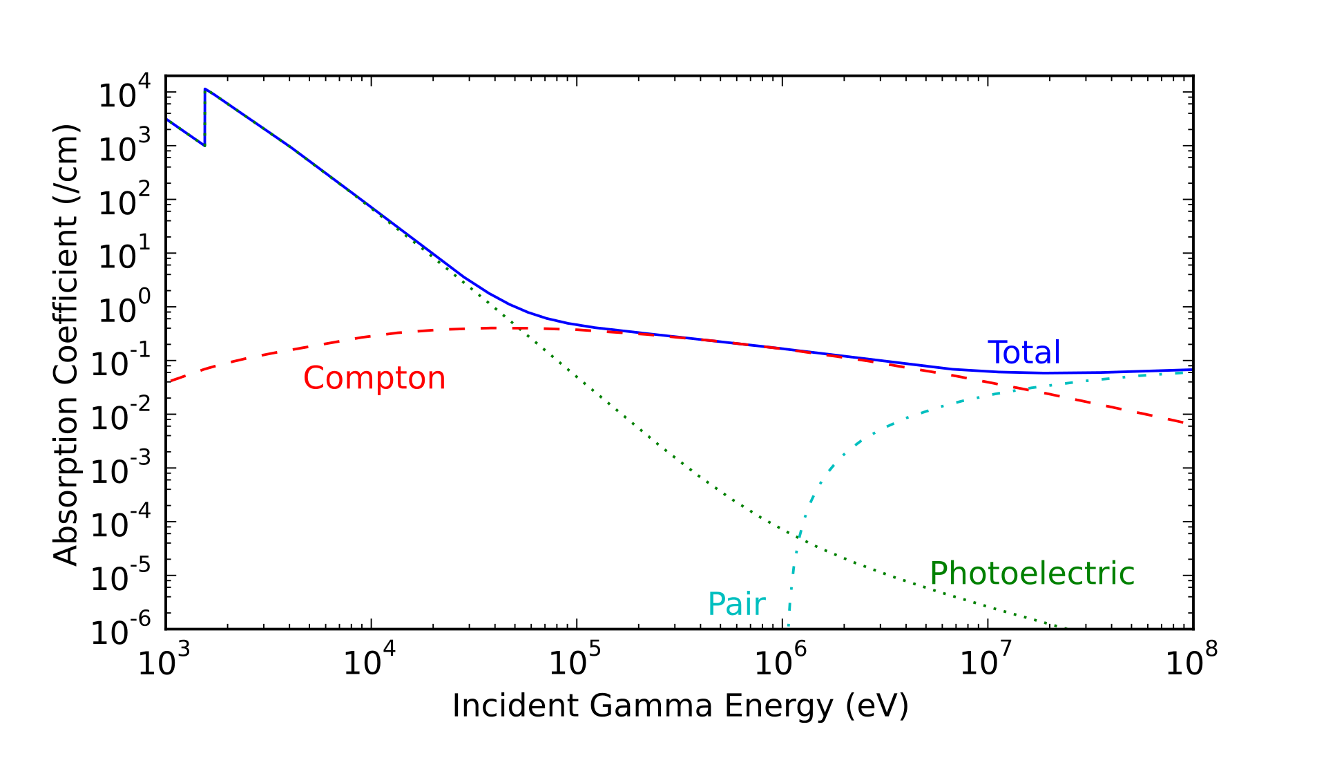 absorption cross sections for gamma ray interactions