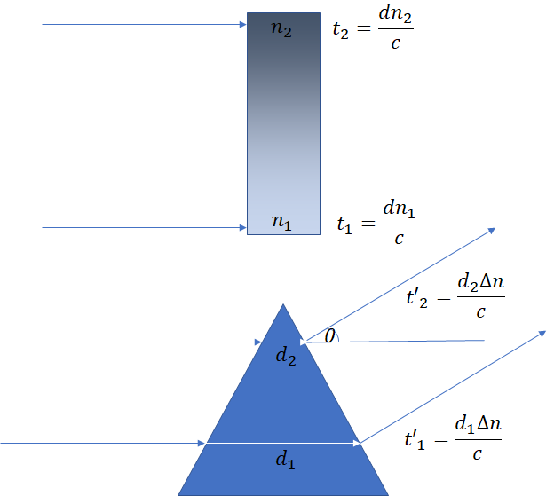 Change of variables