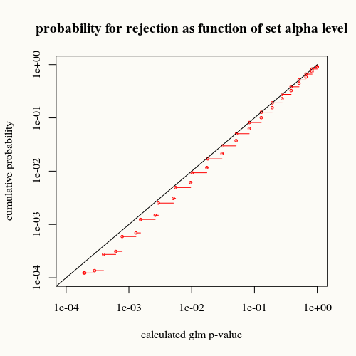 CDF of rejection by alpha