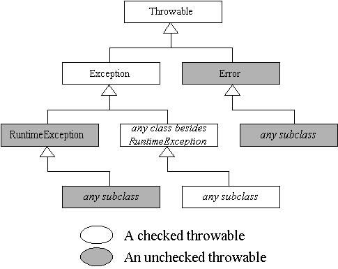 Hierarquia Java Exception