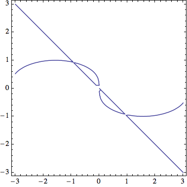 Contour plot of g