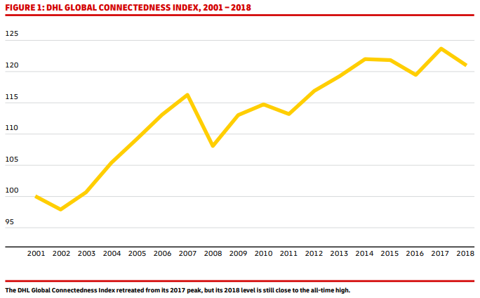 DHL Global Connectedness Index