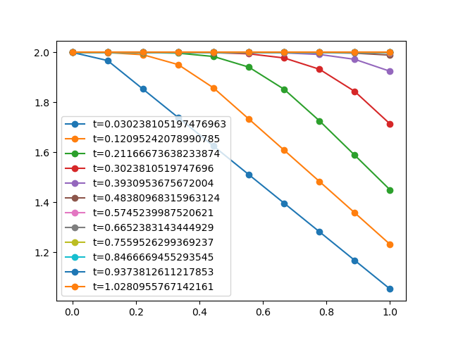 solution of non linear advection