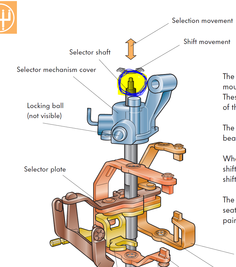 The highlighted area in the blue circle shows the selector shaft. I assume the bolt/nut was attached in this place