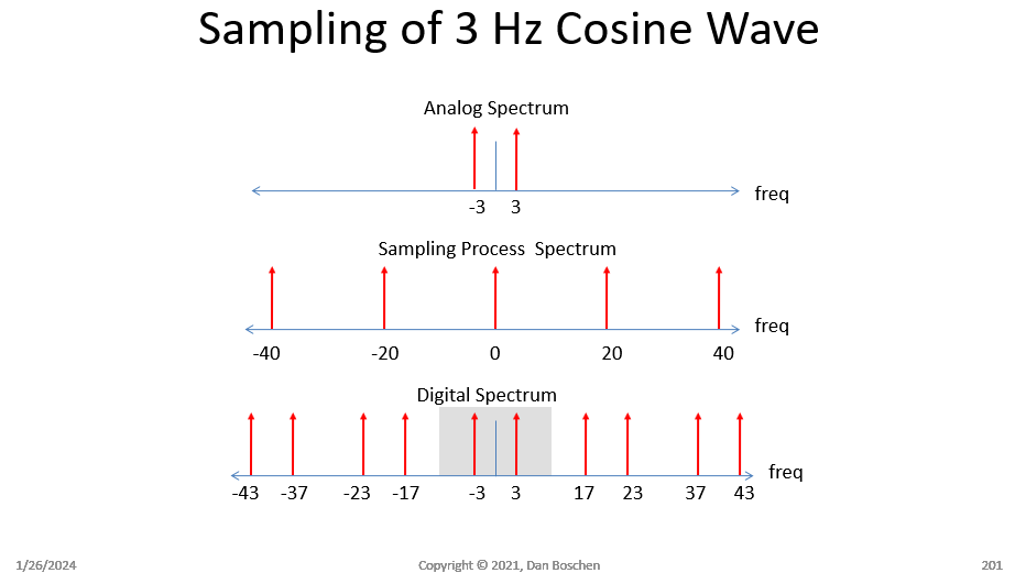 3 Hz Sine