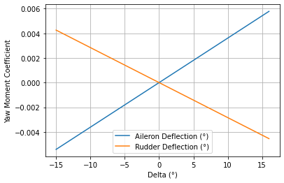 Alpha = 0°