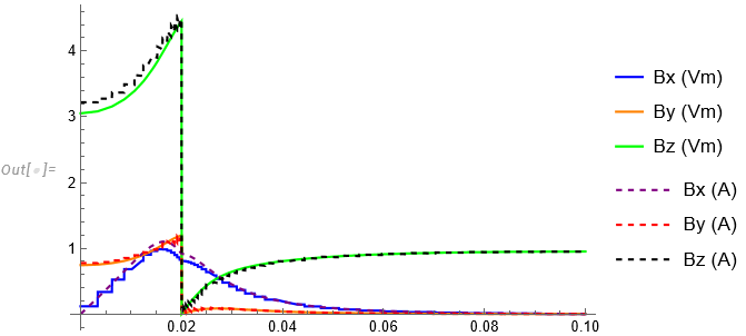 Comparison between solutions