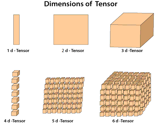 Python - How To Understand Tensors With Multiple Dimensions? - Stack ...