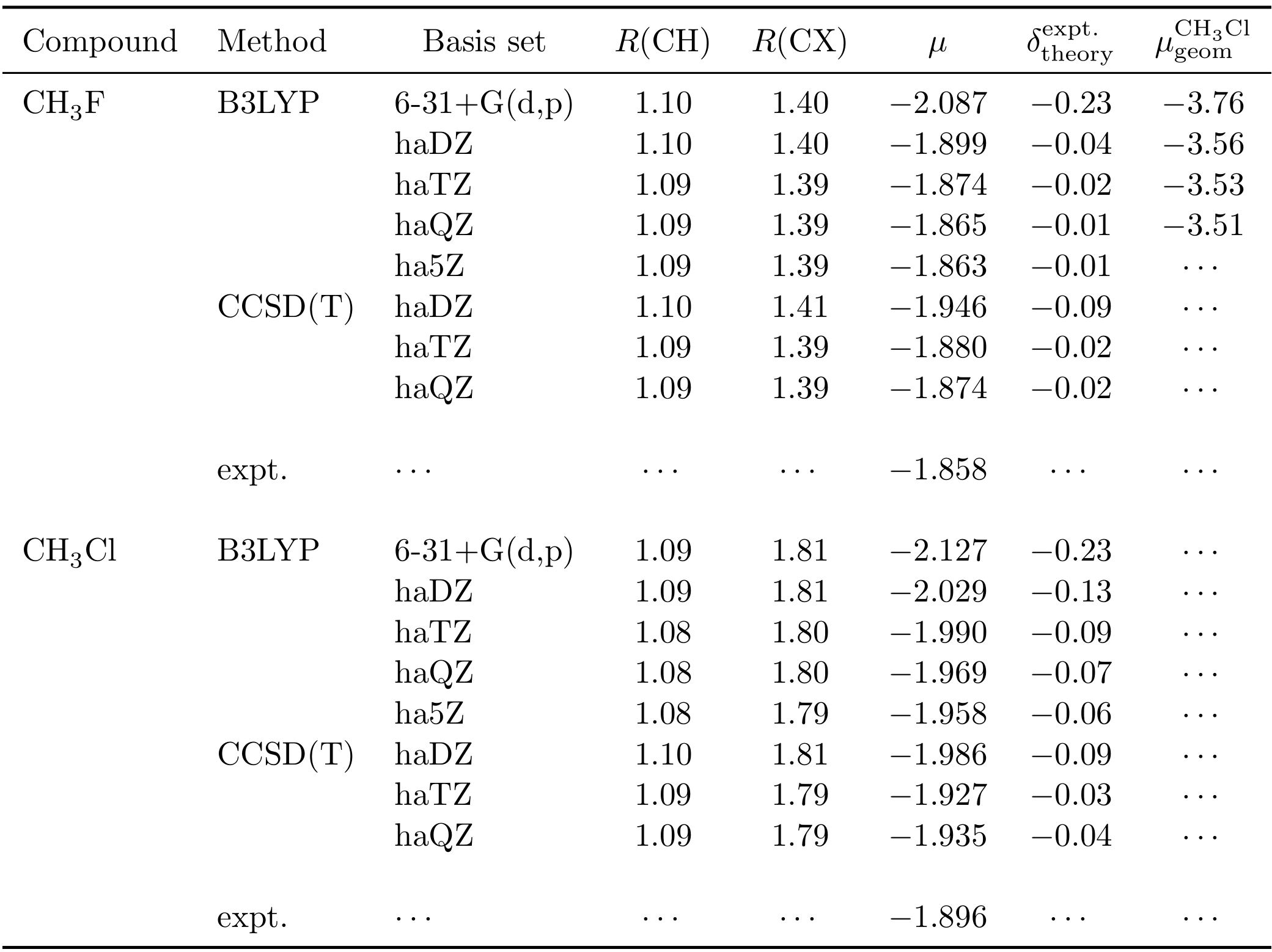 Dipole moments (in D) and select geometrical paramaters (in Angstroms) of the CH3F and CH3Cl compounds at various levels of theory.