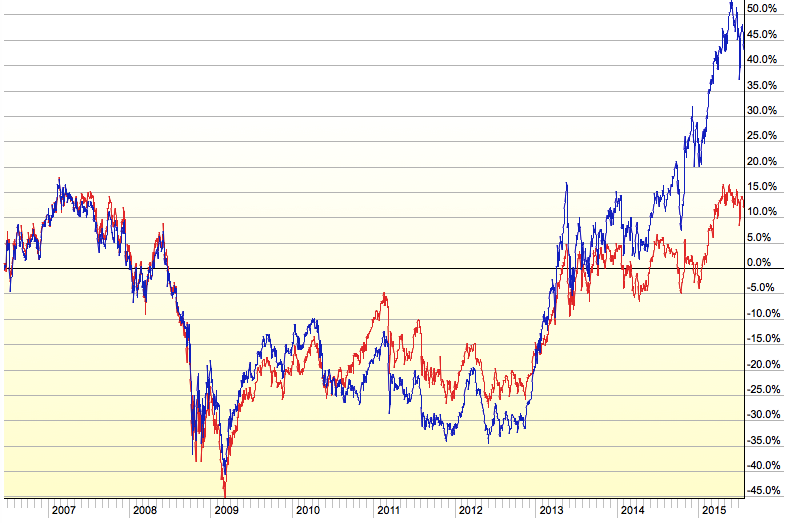 EWJ vs DXJ total return