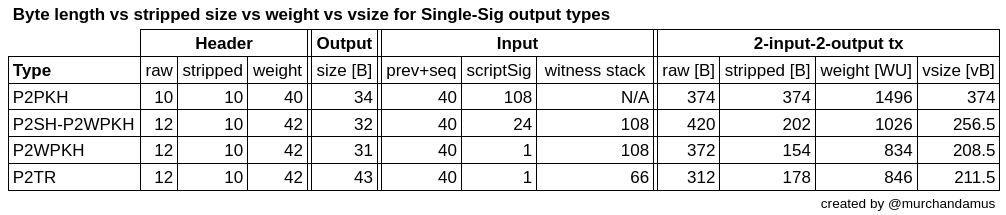 Table showing the detailed data